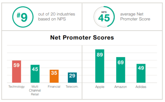 NPS Industry Highlights NPS Industry Highlights