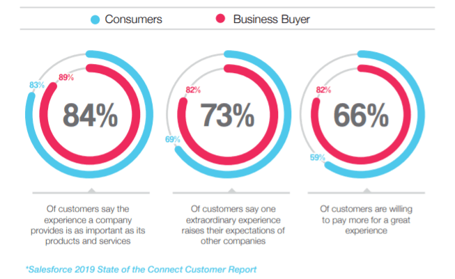 The Customer Experience Stakes Have Never Been Higher The Customer Experience Stakes Have Never Been Higher