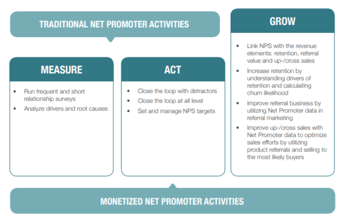 Monetized Net Promoter Model