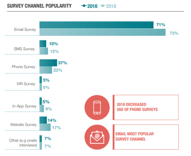 Survey Channel Popularity