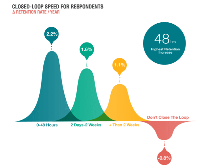 Closed-Loop Speed For Respondents