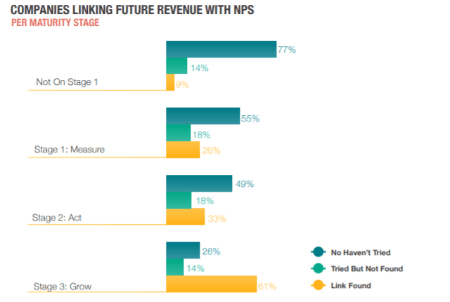 Companies Linking Future Revenue With NPS