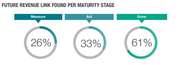 Future Revenue Link Found Per Maturity Stage Future Revenue Link Found Per Maturity Stage