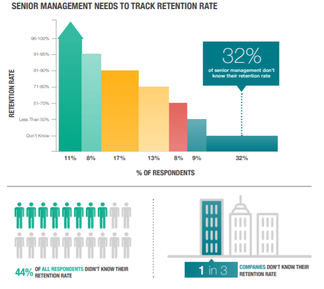 Senior Management Needs To Track Retention Rate