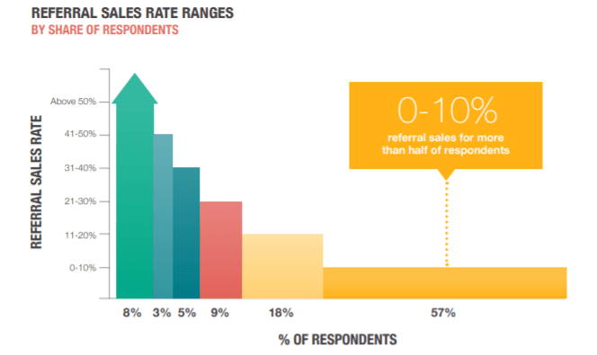 Referral Sales Rate Ranges