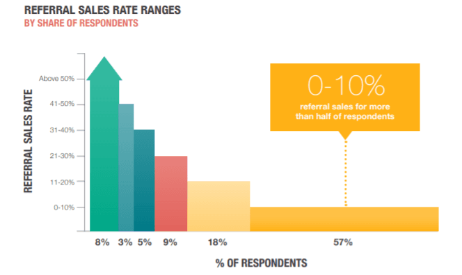 Referral Sales Rate Ranges Referral Sales Rate Ranges
