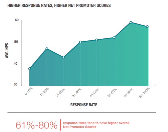 Higher Respose Rates, Higher Net Promoter Scores