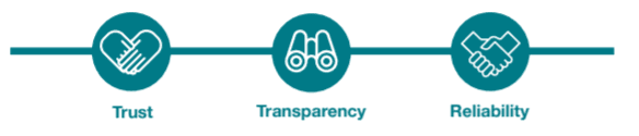 Trust, Transparency, Reliabbility Trust, Transparency, Reliabbility