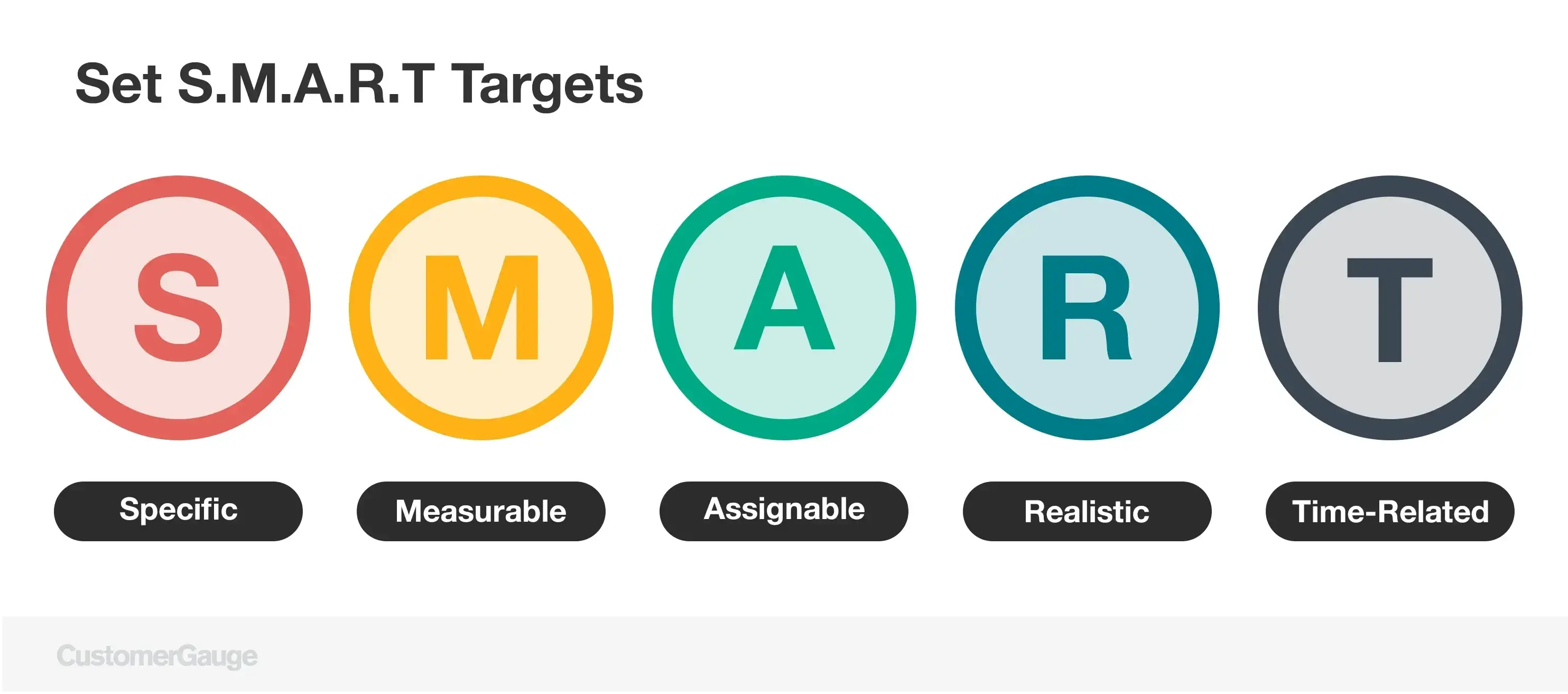 SMART Targets