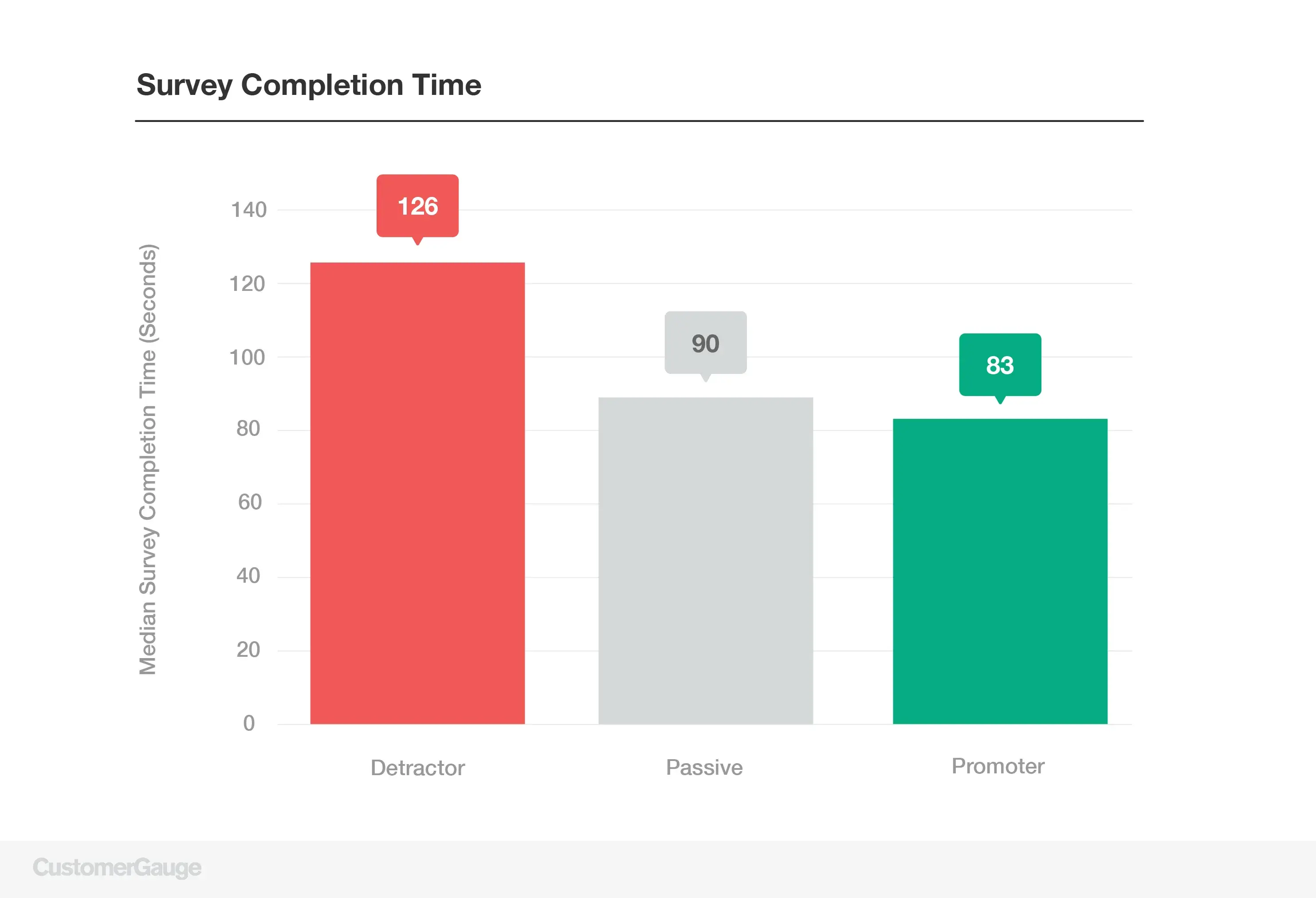 Survey Completion Time Detractors