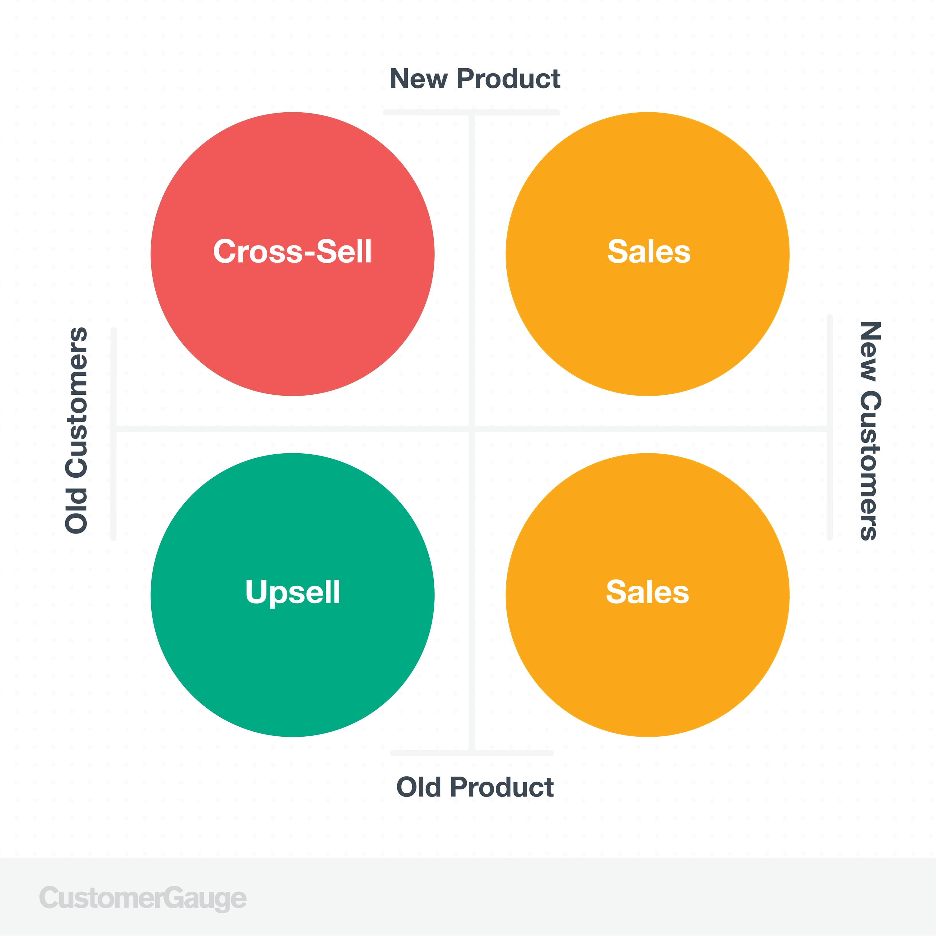 Upsell + Cross-sell Chart