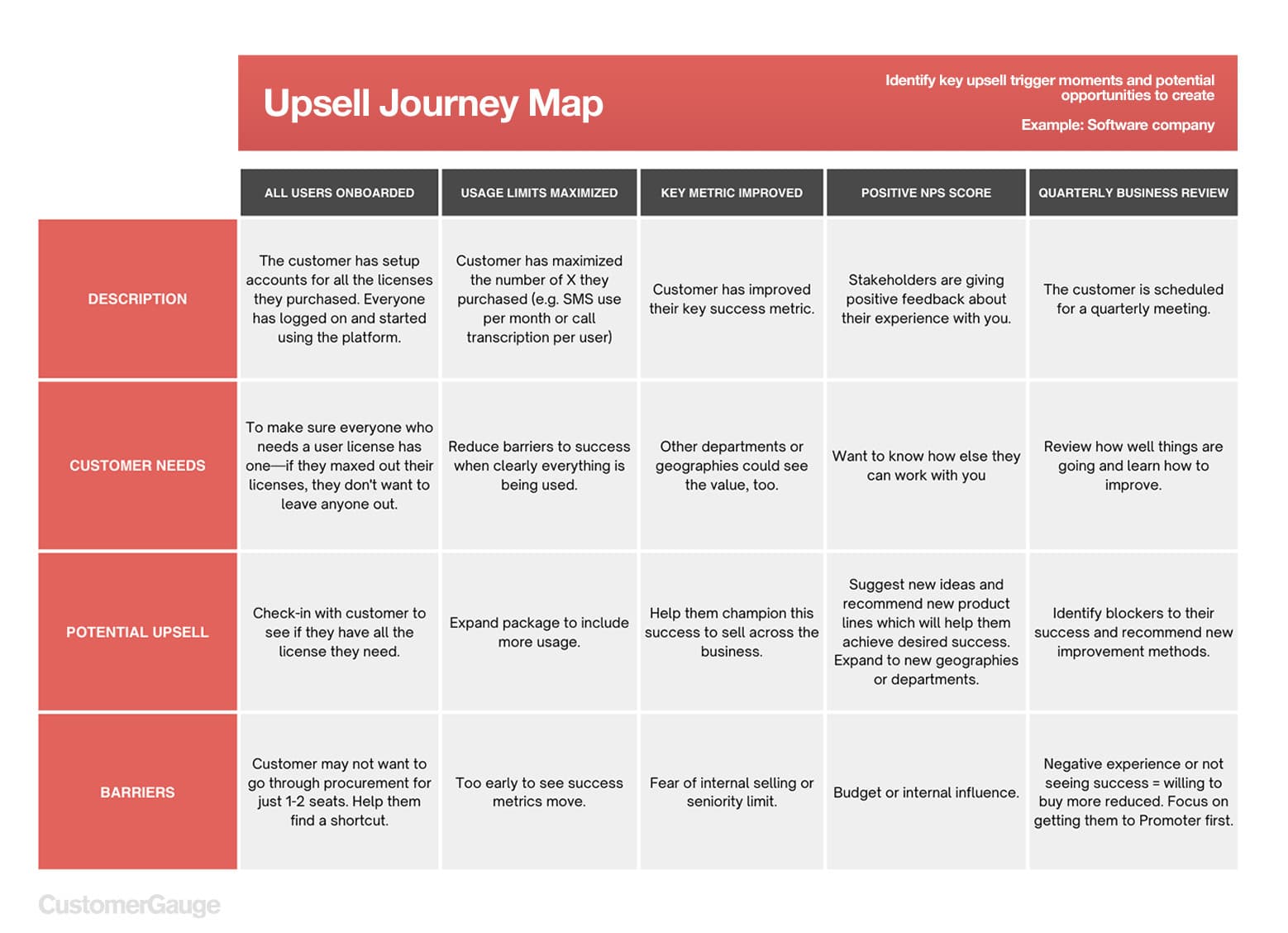 Upsell Customer Journey Map