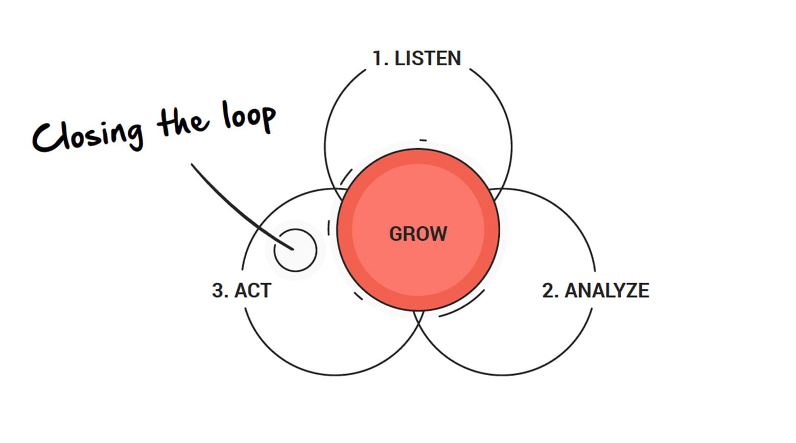 Closed Loop Feedback (CX) Best Practices & Examples