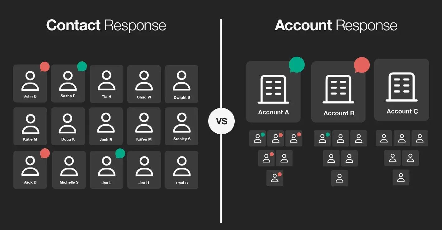 Contact vs Account Response Rate