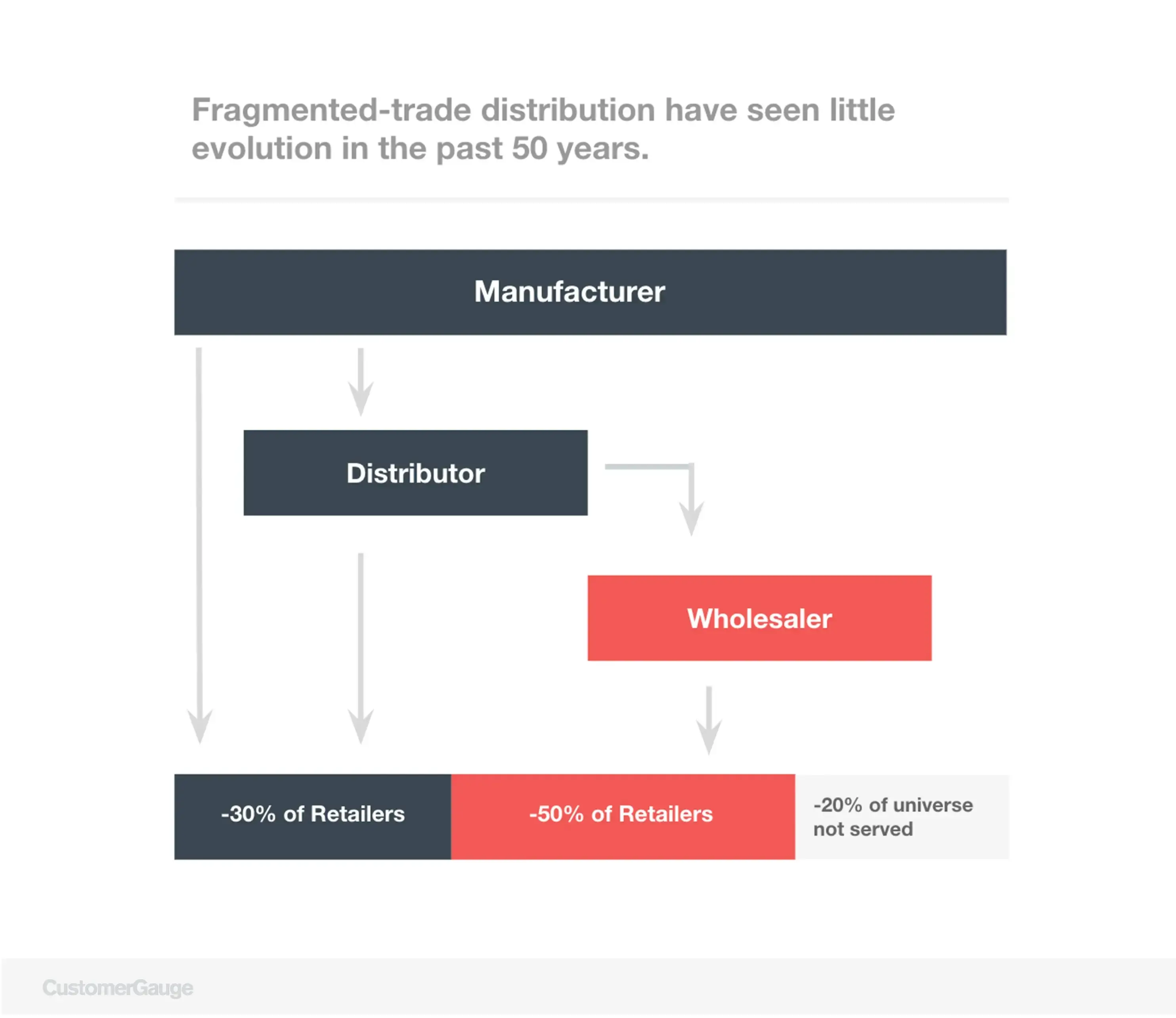 CPG Landscape