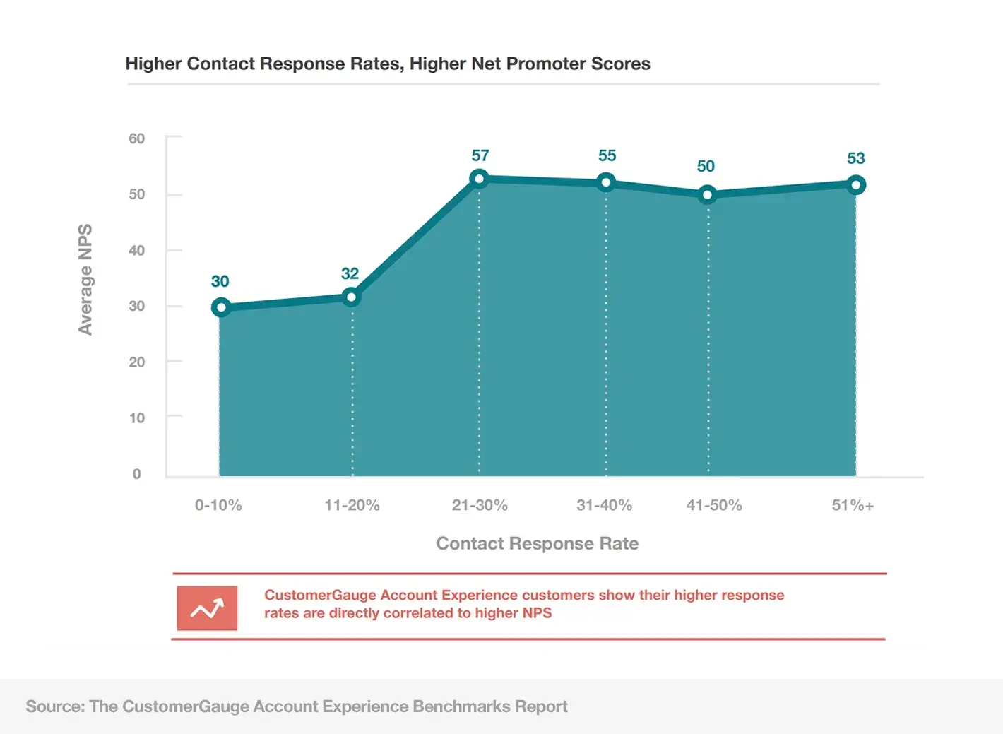 Higher Response Rate NPS