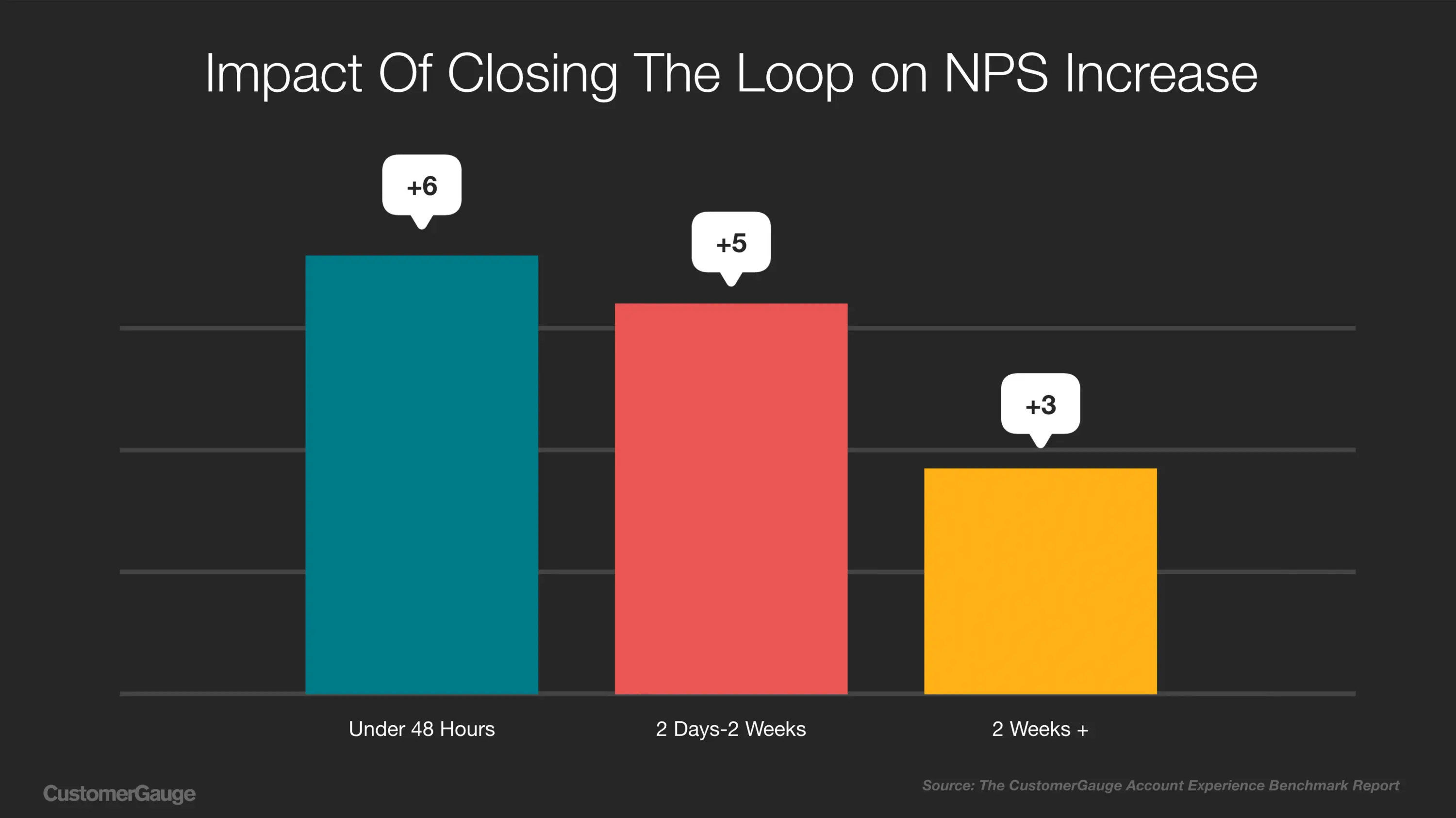 Impact of Closing the Loop on NPS