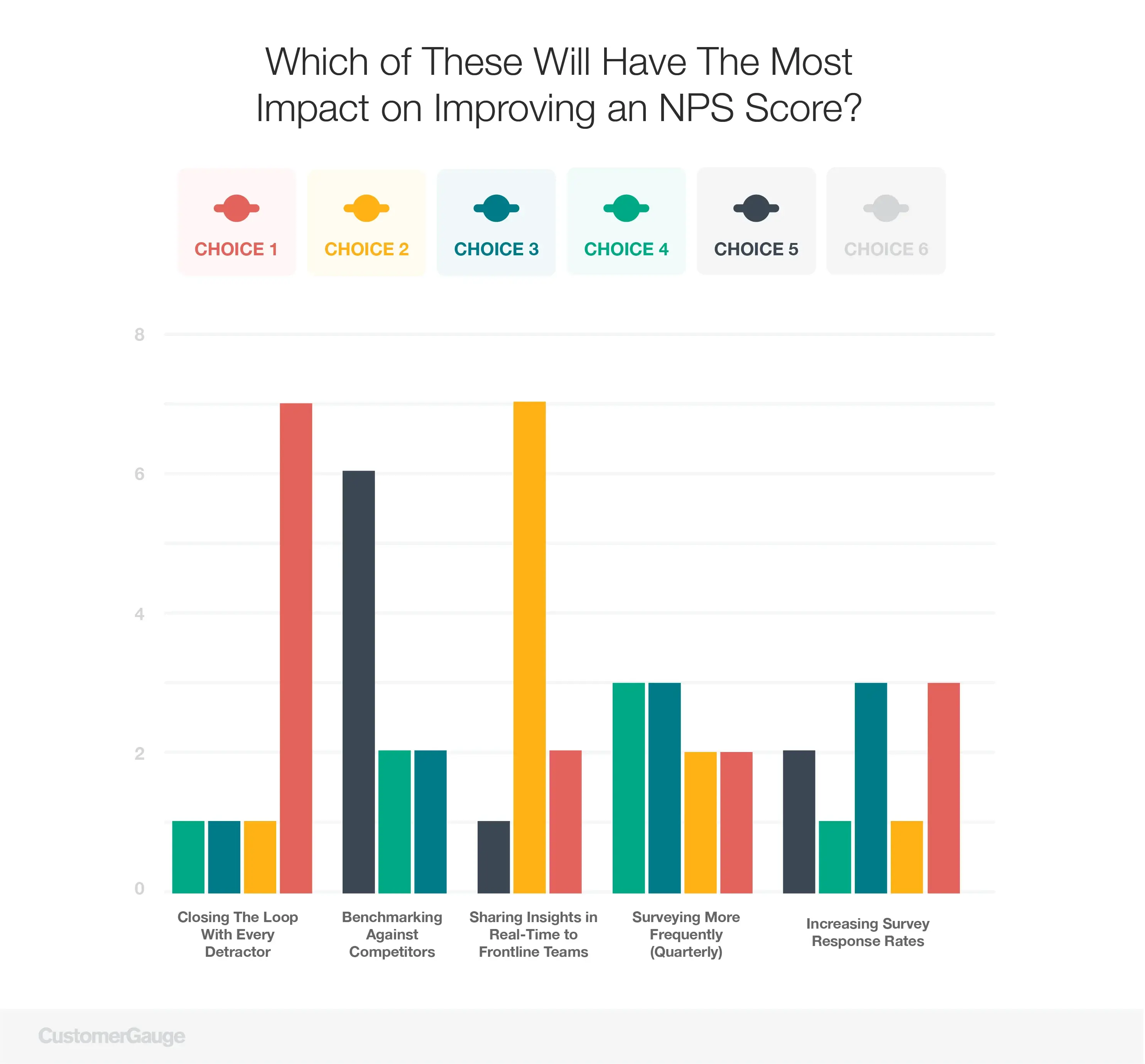 Impact on NPS graph