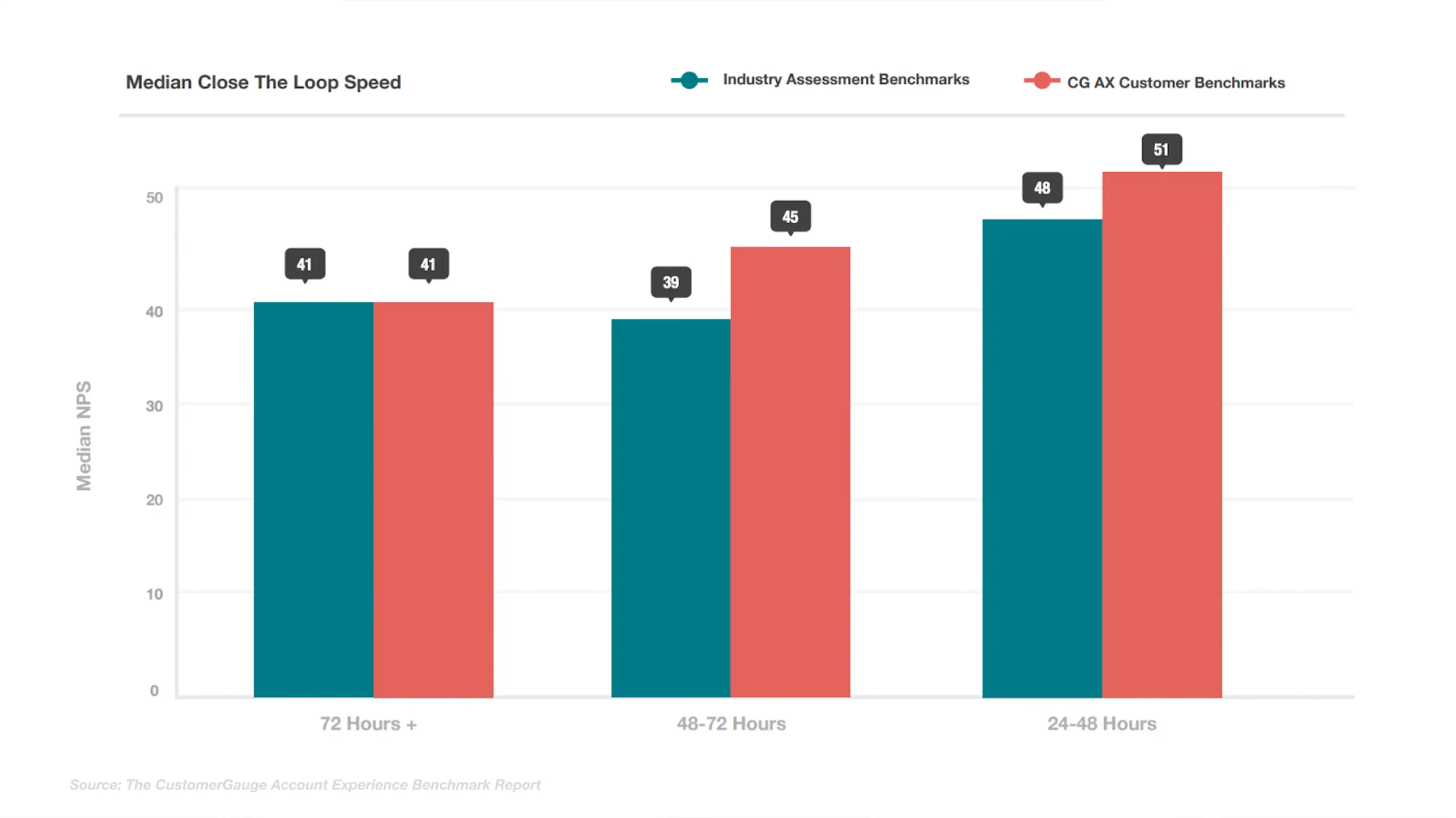 Median CT Lspeed