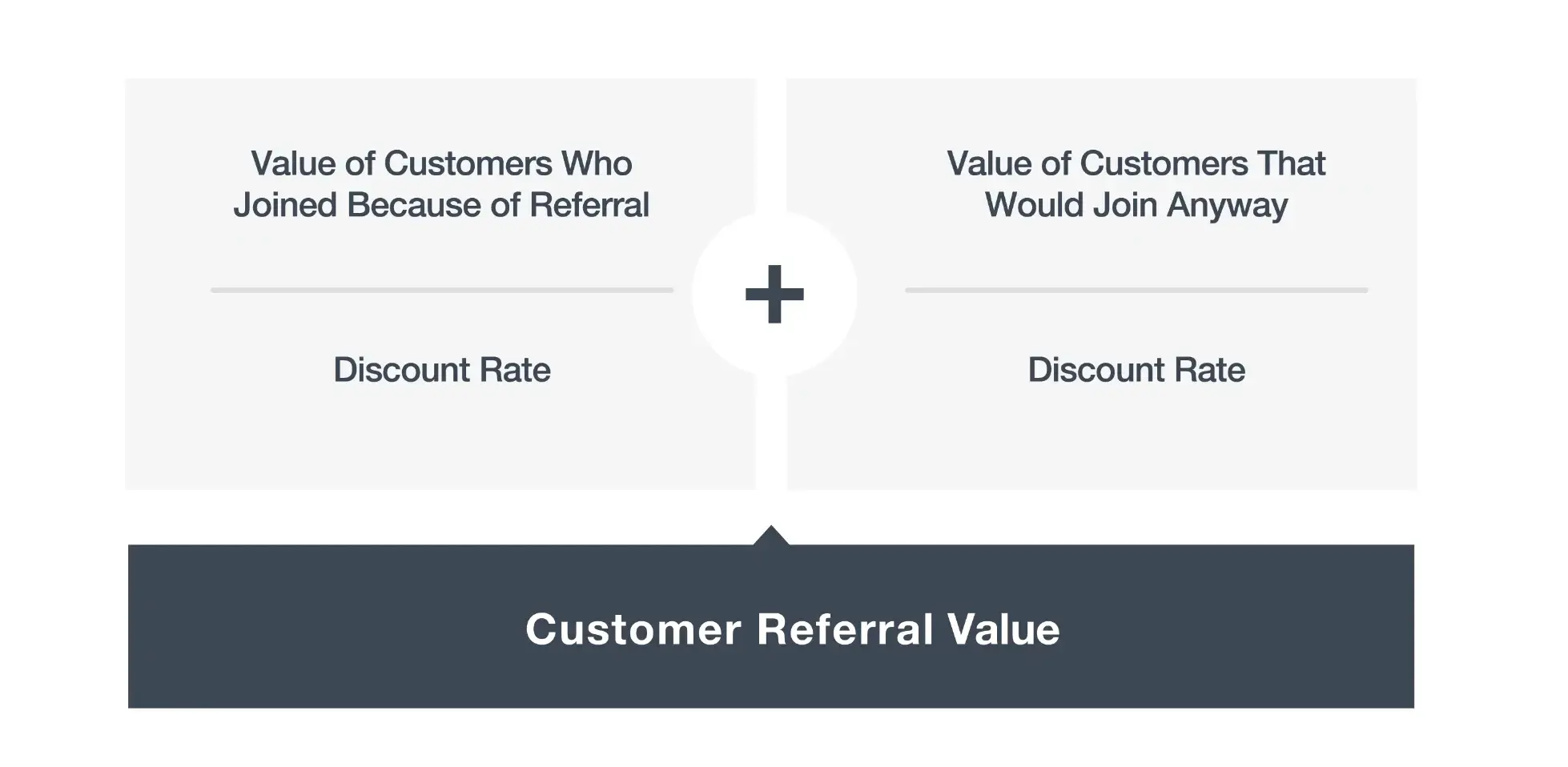 Customer Referral Value