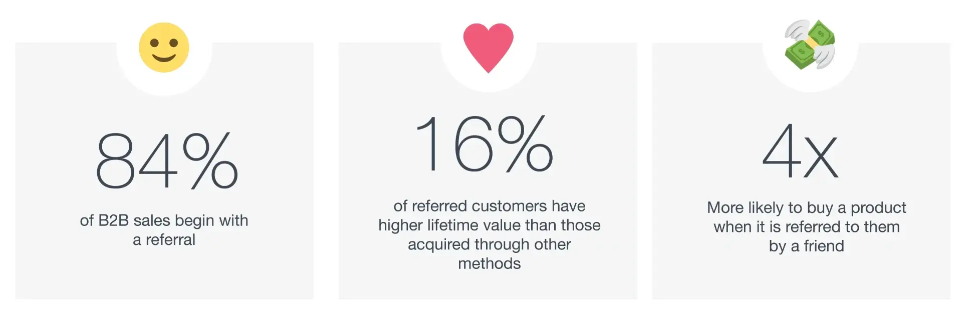 Benefit of Referral Sales Stats