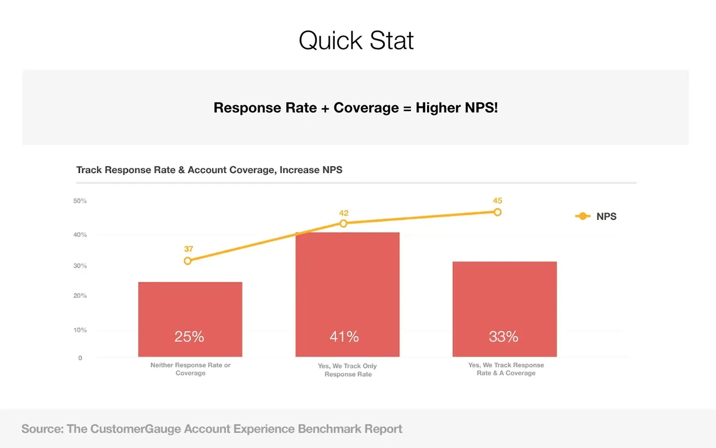 Higher Response Rate, Higher NPS