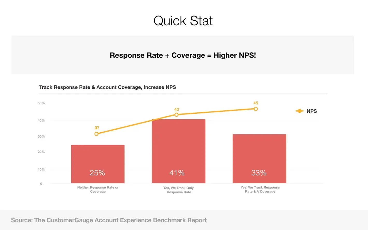 Higher Response, Higher NPS