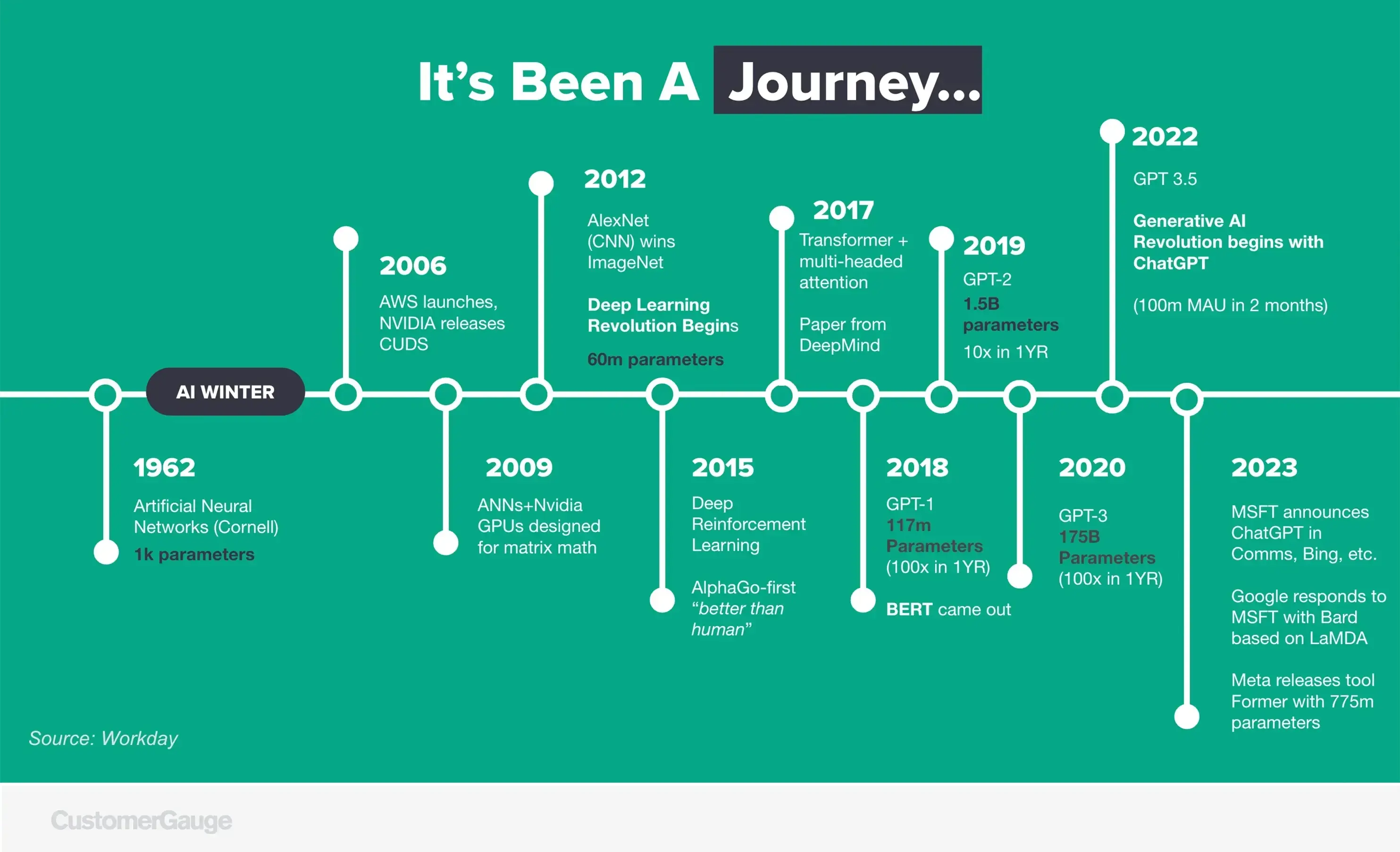 Artificial Intelligence Timeline