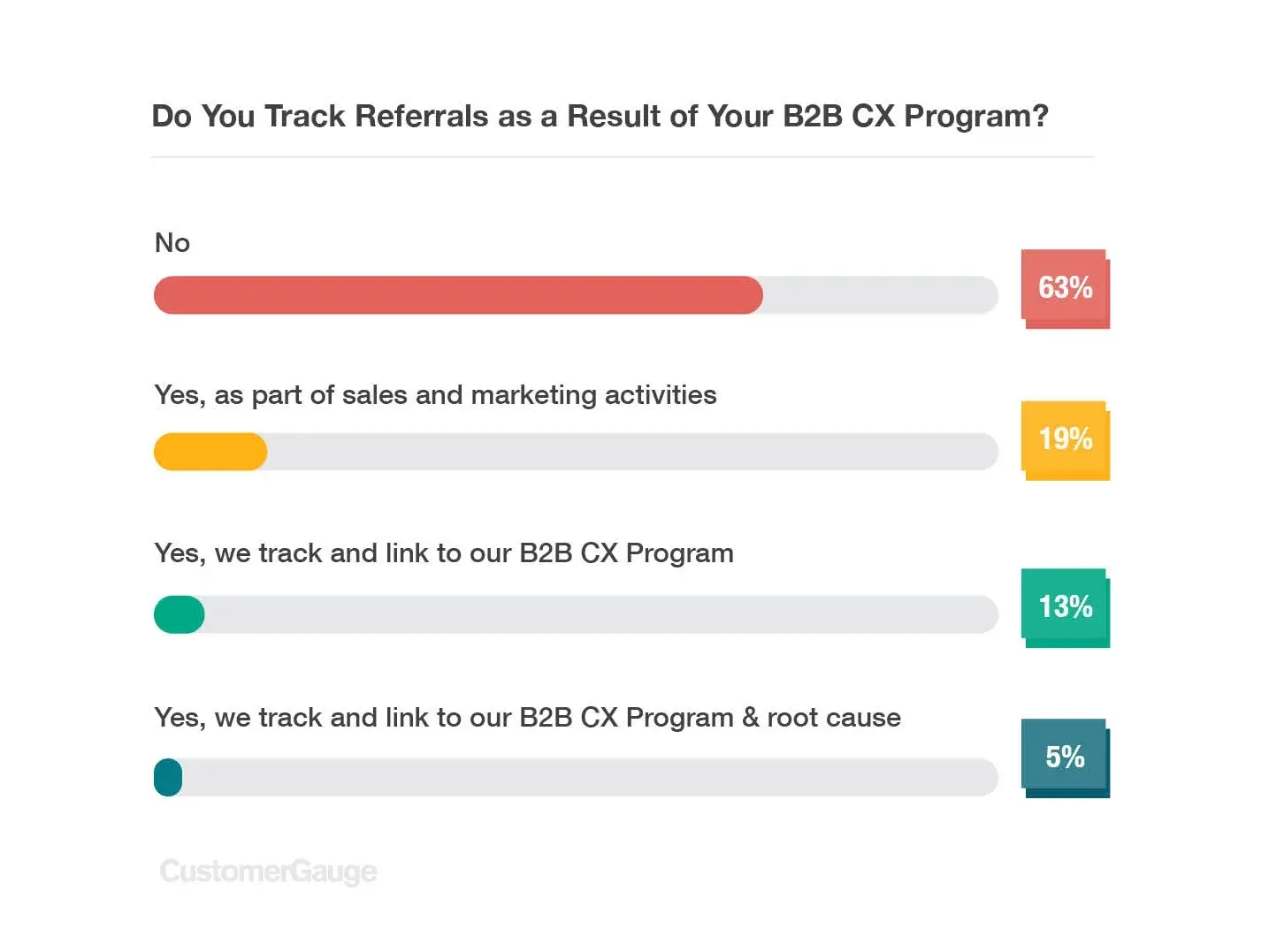 Do You Track Referrals as a Result of Your B2B CX Program Chart