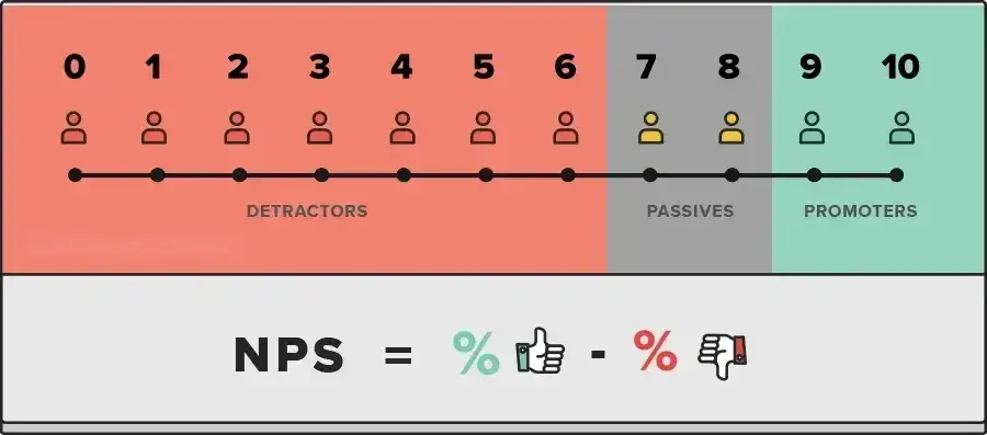 NPS Calculation