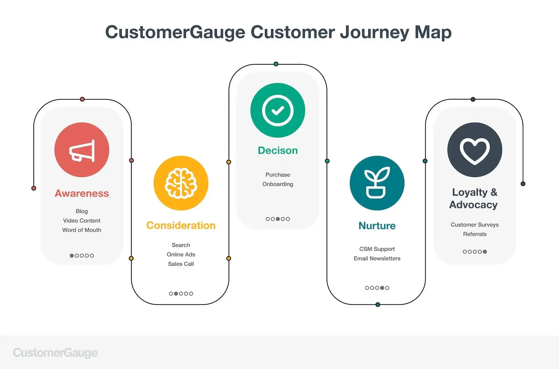 Customer Journey Map