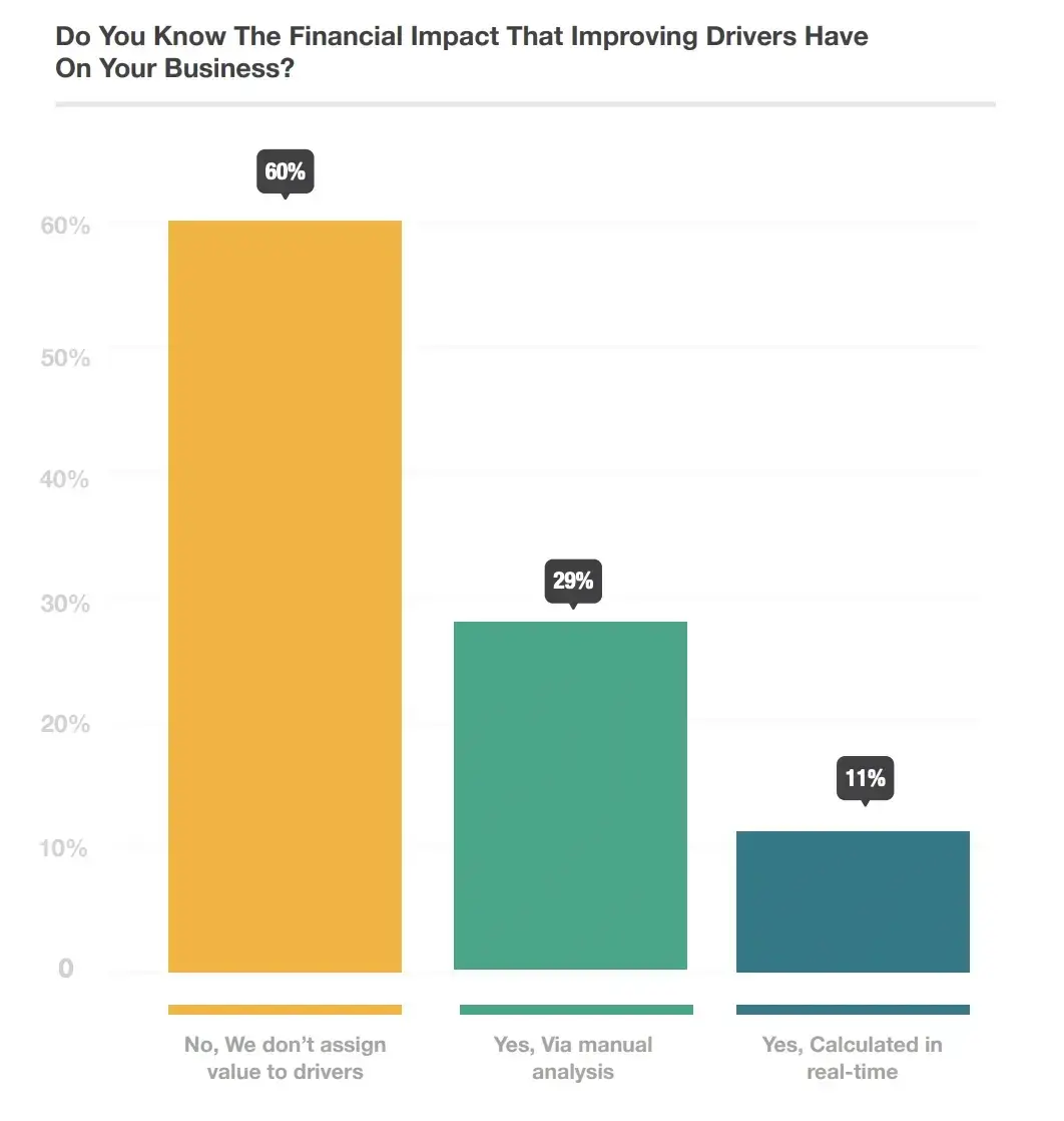 Drivers Impact on Revenue