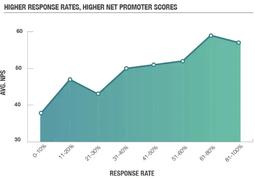 Higher Response Rate, Higher NPS chart