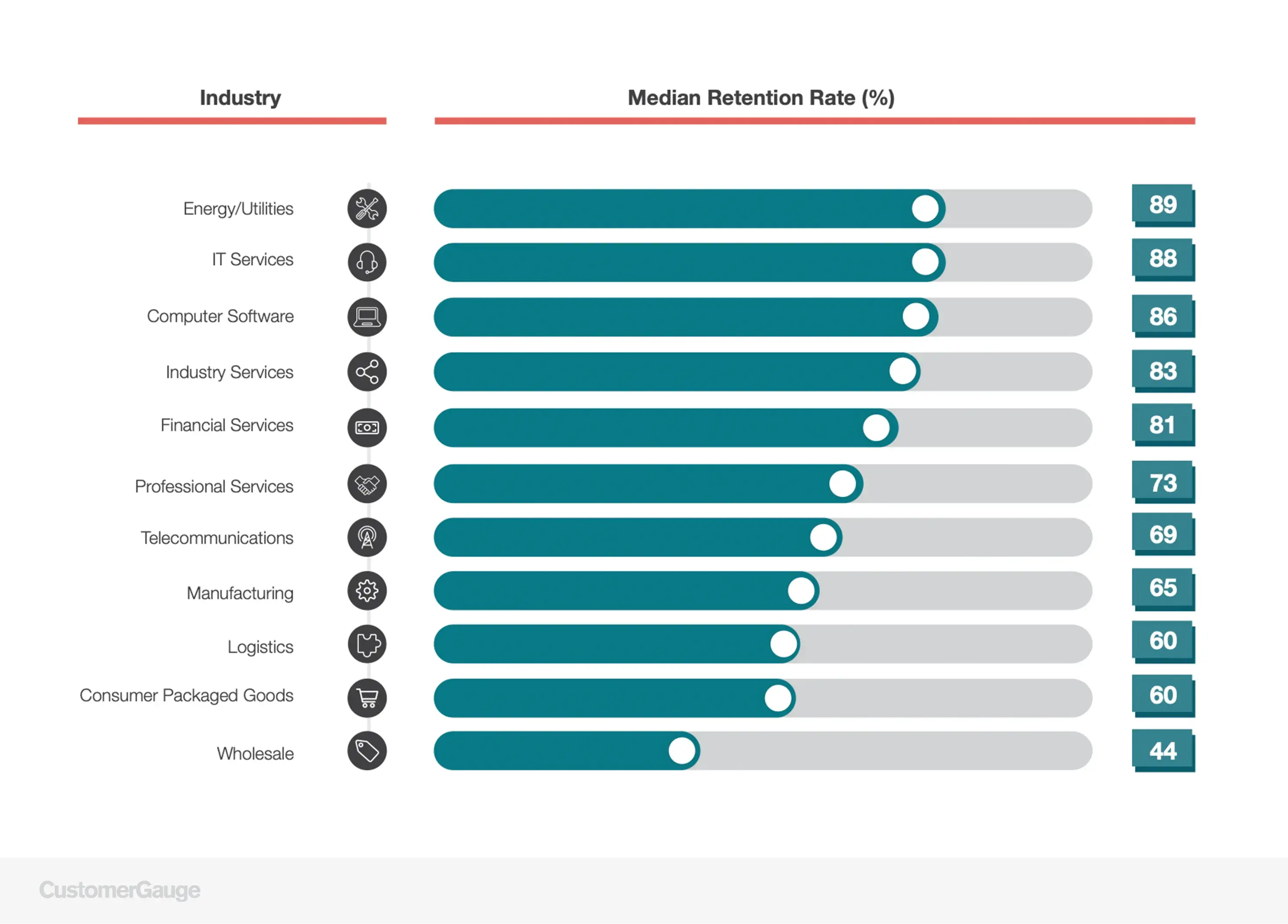 Retention Rate by Industry