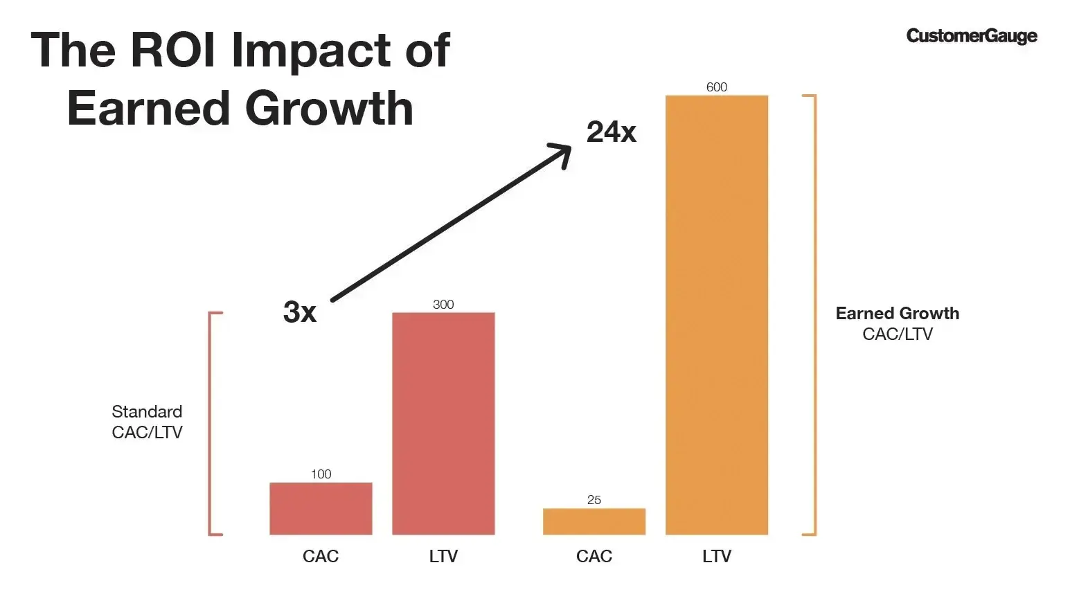 ROI Impact of Earned Growth Chart