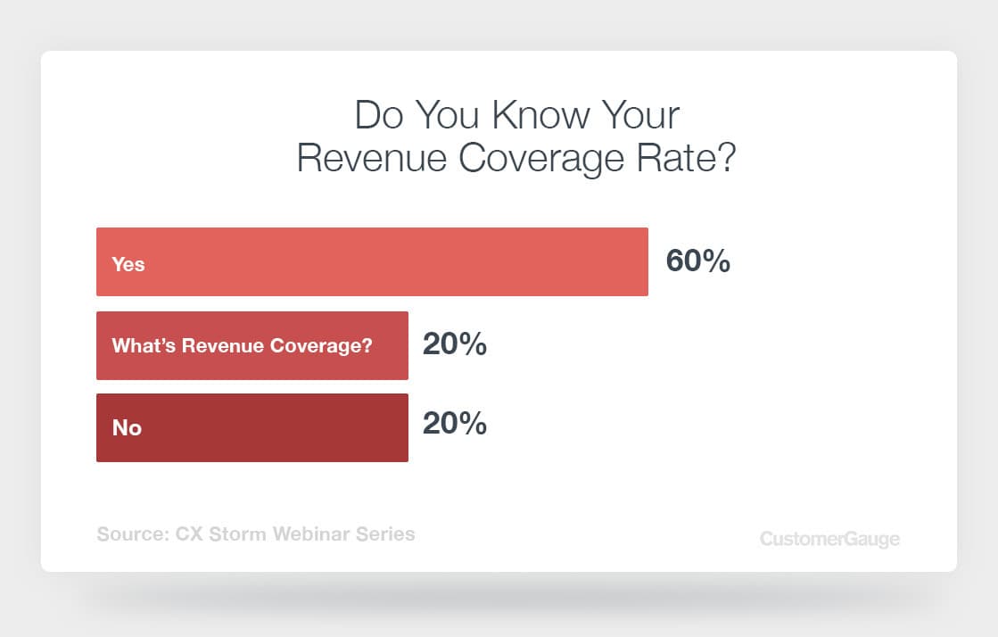 Revenue Coverage Poll