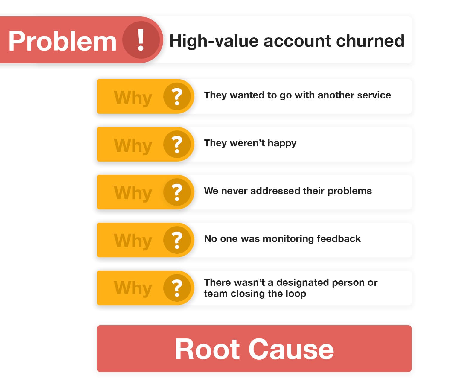 Root Cause Analysis