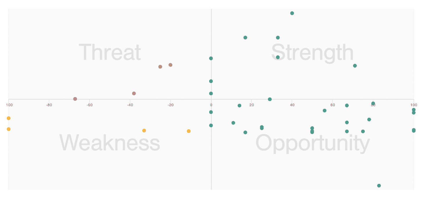 SWOT Widget