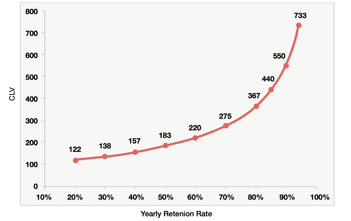 Retention Rate