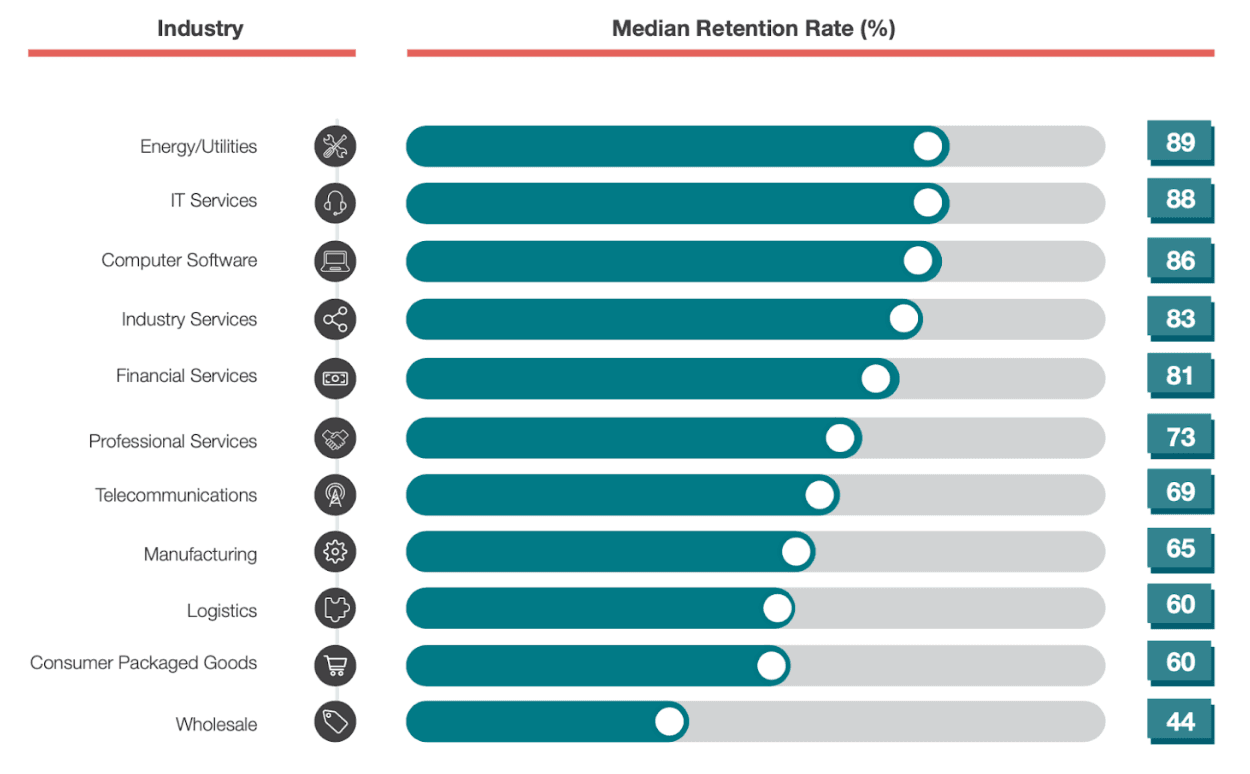 Median Retention Rate