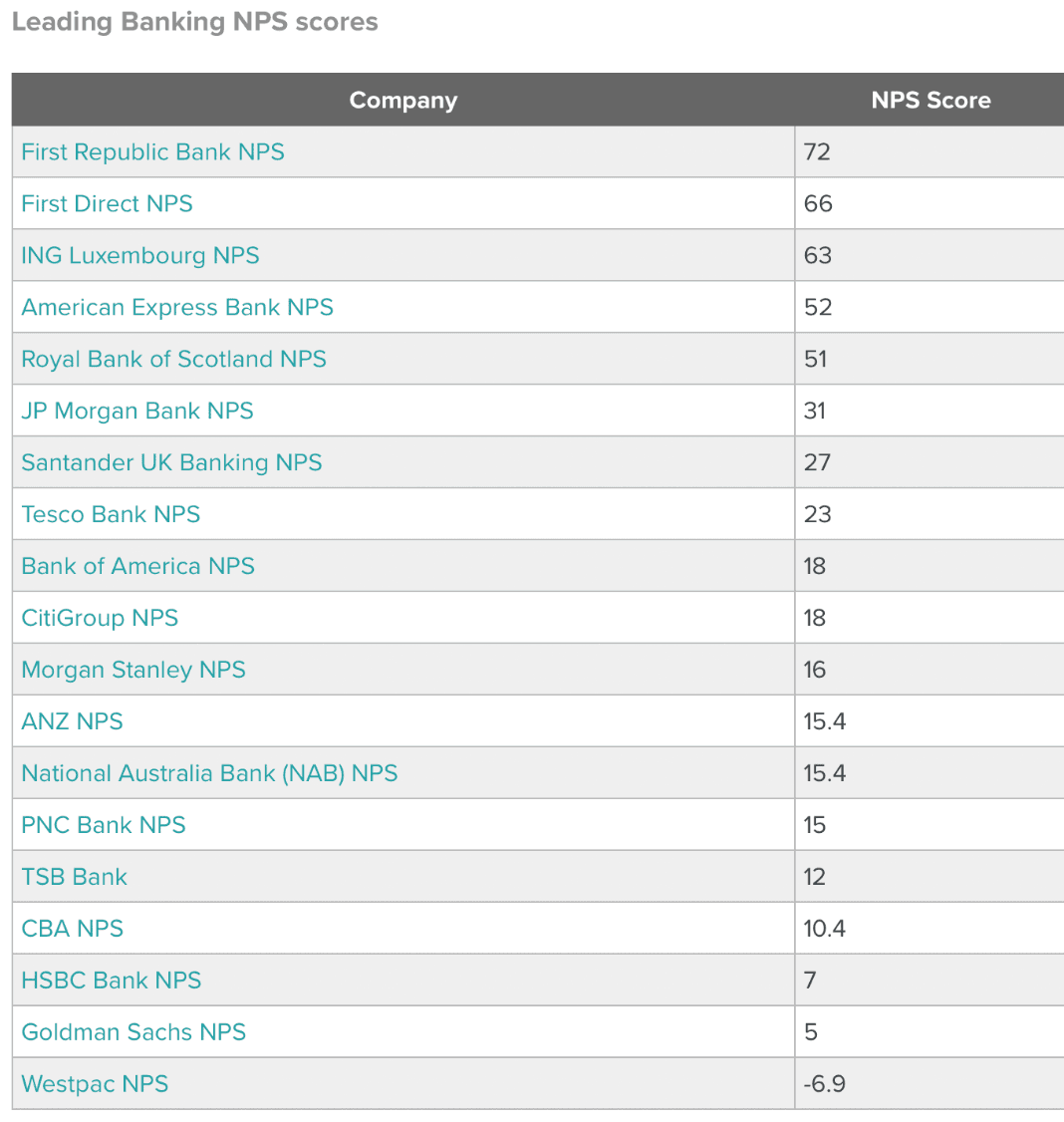Banking NPS Scores