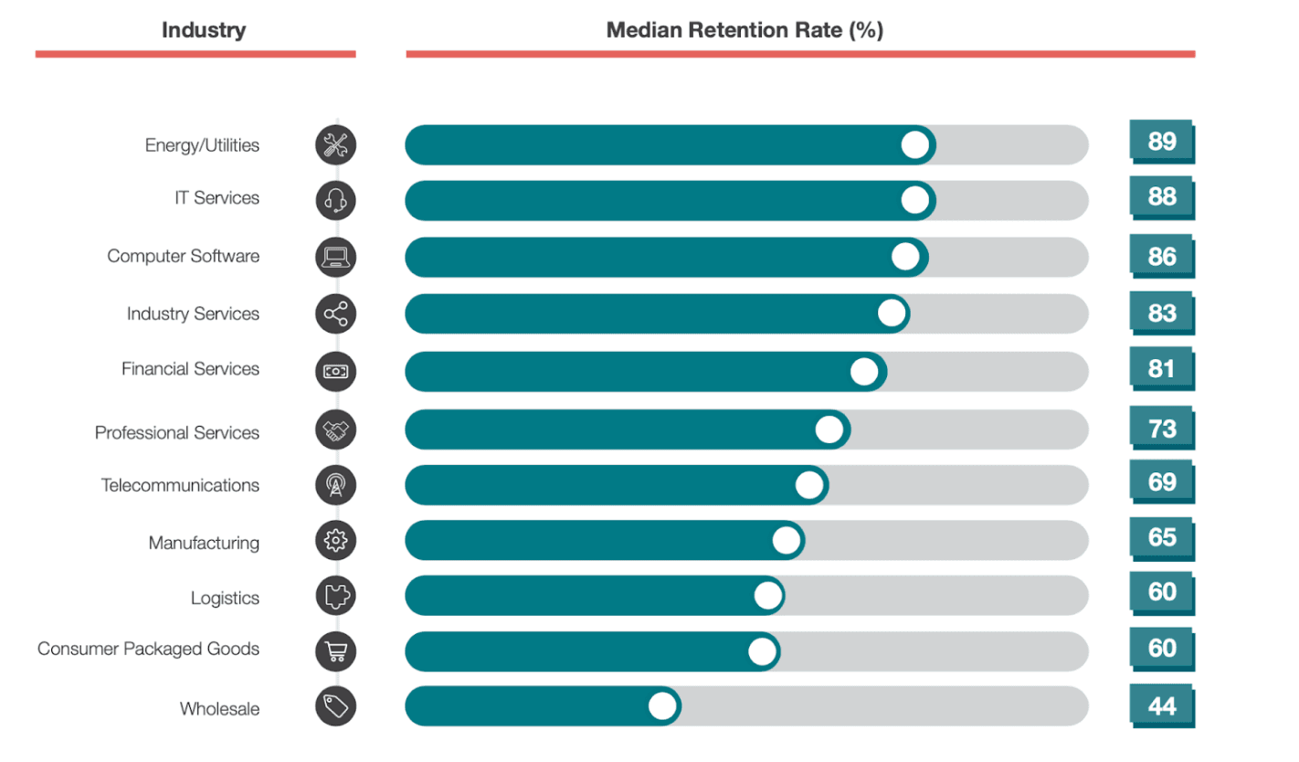 Median Retention Rate