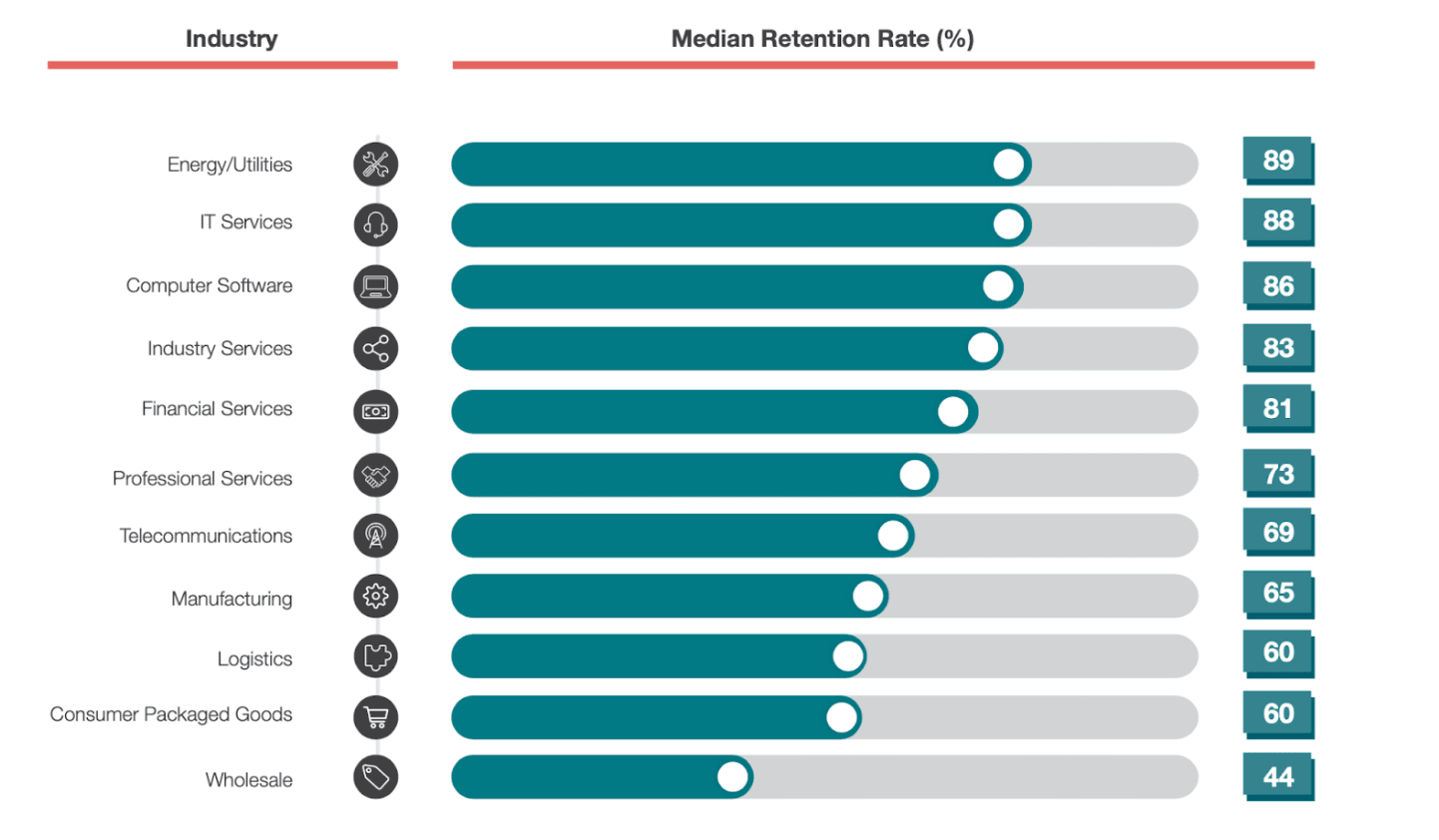 Median Churn Rate by Industry