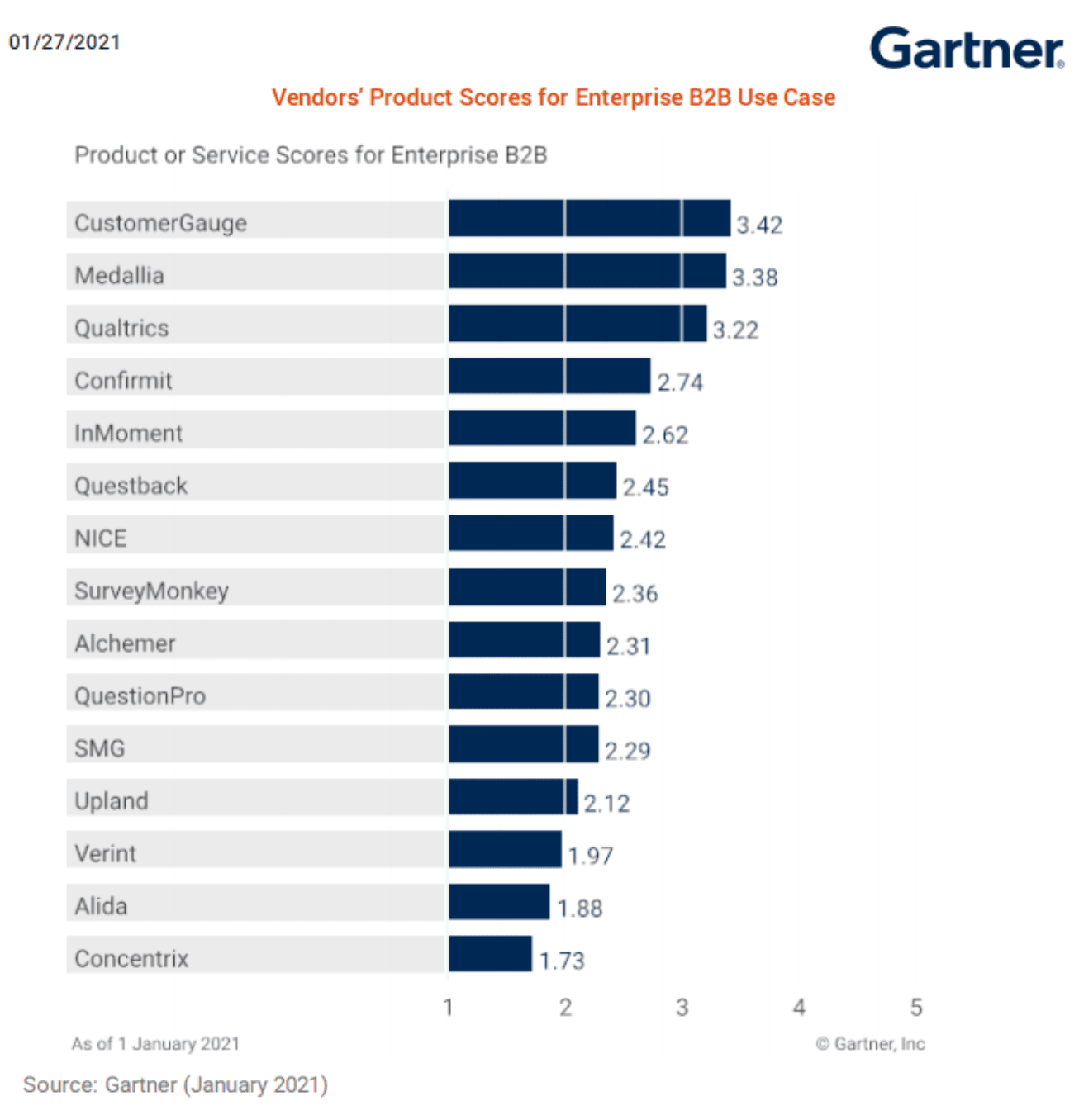 Gartner