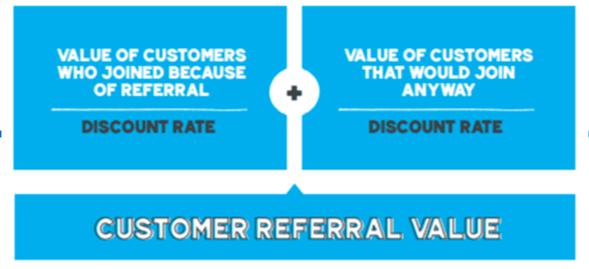 Customer Referral Value