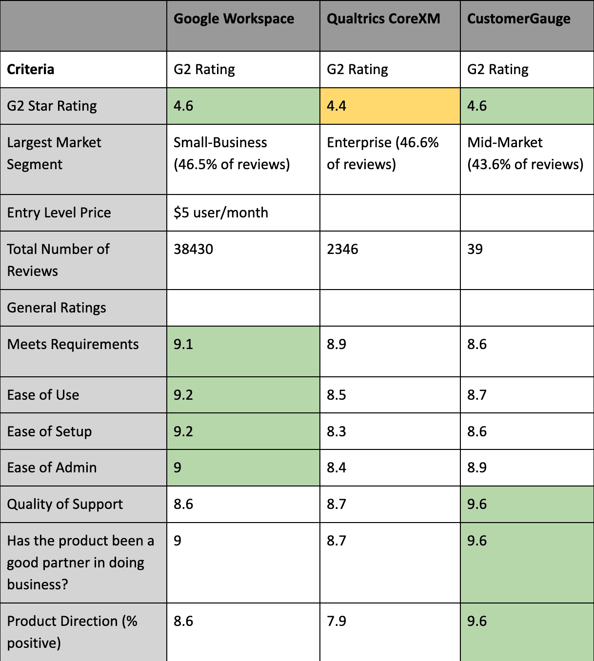 Google Forms G2