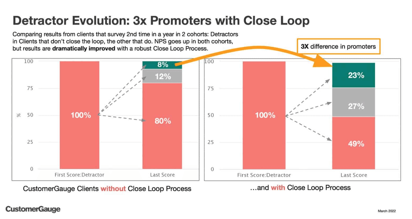 CustomerGauge Detractor Evolution Bar Graph