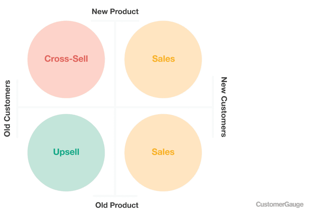 Upsell Chart