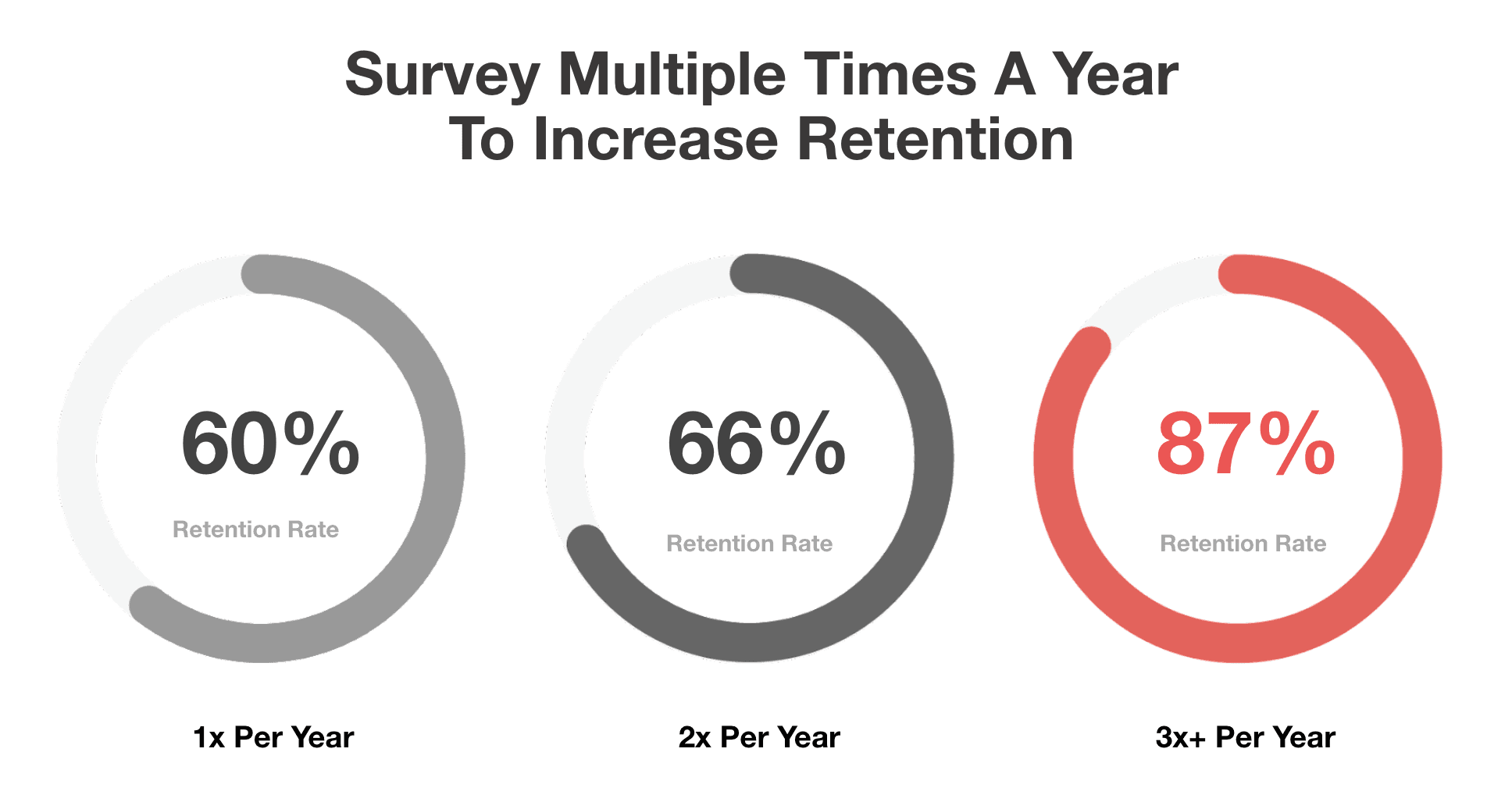 Survey 4x a Year to Increase Retention