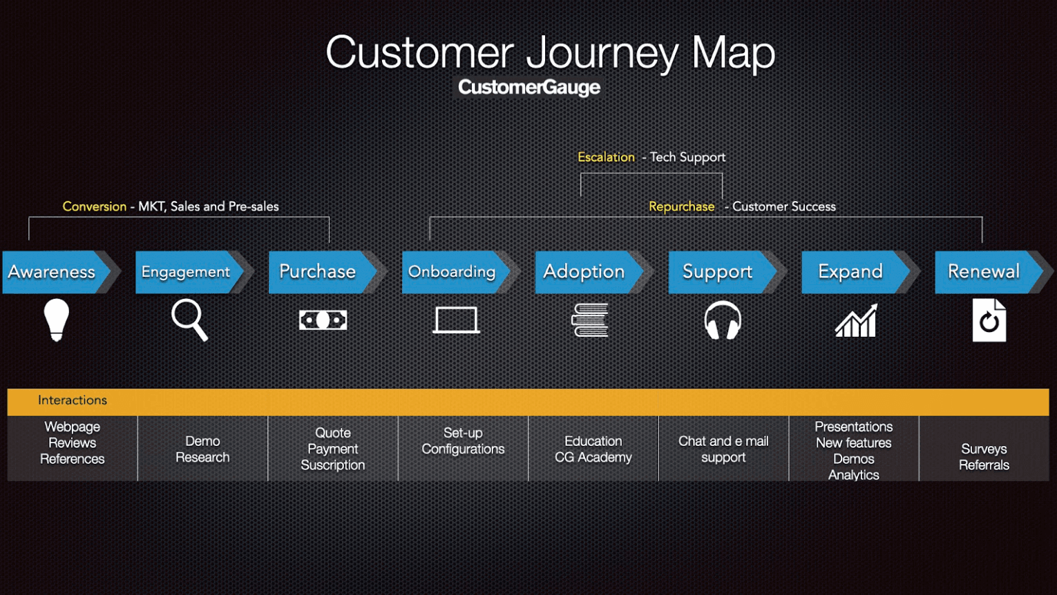 Customer Journey Map